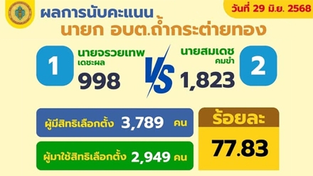 ผลการนับคะแนนเลือกตั้งนายก อบต. ถ้ำกระต่ายทอง